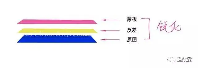 锐化教程，锐化是怎么来的+锐化原理_www.haoyidiansheji.com